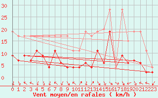 Courbe de la force du vent pour Gornergrat