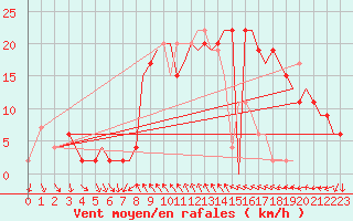 Courbe de la force du vent pour Bournemouth (UK)