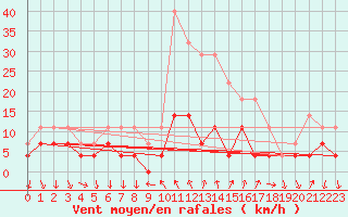 Courbe de la force du vent pour Dej