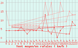 Courbe de la force du vent pour Comprovasco