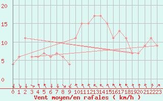 Courbe de la force du vent pour Tortosa