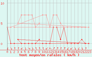 Courbe de la force du vent pour La Seo d