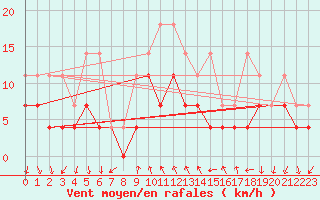 Courbe de la force du vent pour Regensburg