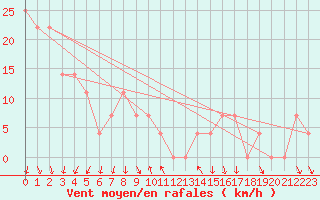 Courbe de la force du vent pour Bischofshofen