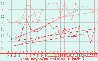 Courbe de la force du vent pour Valbella