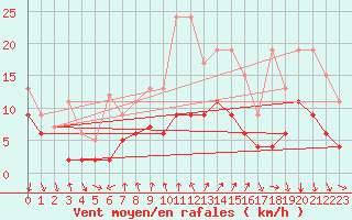 Courbe de la force du vent pour Gersau