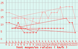 Courbe de la force du vent pour Portalegre