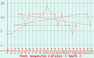 Courbe de la force du vent pour Katschberg
