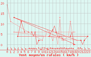 Courbe de la force du vent pour Bournemouth (UK)