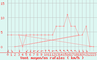 Courbe de la force du vent pour Feldkirchen