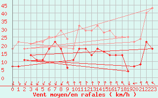 Courbe de la force du vent pour Arages del Puerto