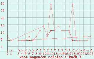 Courbe de la force du vent pour Ualand-Bjuland