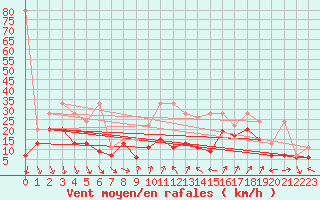 Courbe de la force du vent pour Cimetta