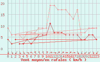 Courbe de la force du vent pour Locarno (Sw)