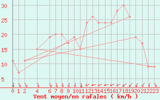 Courbe de la force du vent pour Sfax El-Maou
