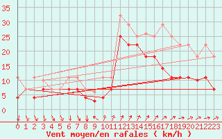 Courbe de la force du vent pour Barcelona