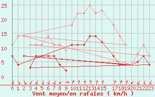 Courbe de la force du vent pour Vinars