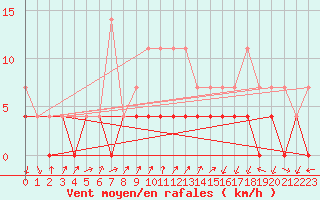Courbe de la force du vent pour Tirgu Jiu