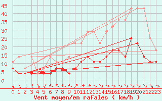 Courbe de la force du vent pour Schauenburg-Elgershausen