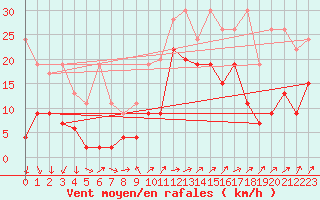 Courbe de la force du vent pour Naluns / Schlivera