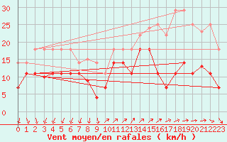 Courbe de la force du vent pour El Arenosillo