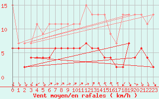 Courbe de la force du vent pour Vevey