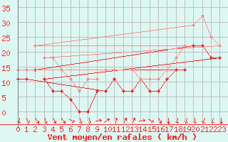 Courbe de la force du vent pour Alfjorden