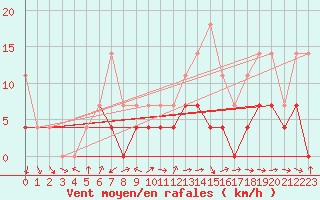 Courbe de la force du vent pour Curtea De Arges