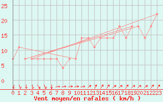 Courbe de la force du vent pour Johvi