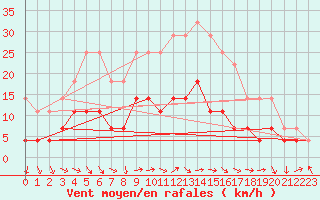 Courbe de la force du vent pour Ylinenjaervi