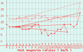 Courbe de la force du vent pour Corvatsch