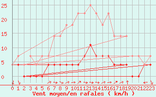 Courbe de la force du vent pour Tannas