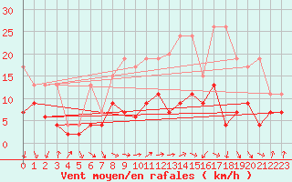 Courbe de la force du vent pour Salen-Reutenen