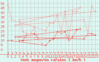 Courbe de la force du vent pour Saentis (Sw)