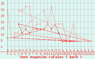 Courbe de la force du vent pour Nowy Sacz