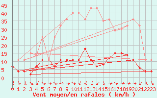 Courbe de la force du vent pour Arages del Puerto