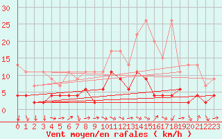 Courbe de la force du vent pour Monte Rosa