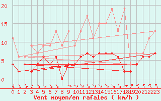 Courbe de la force du vent pour Vaduz