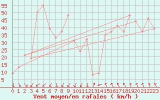 Courbe de la force du vent pour Hveravellir