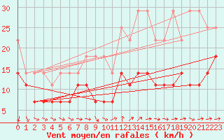 Courbe de la force du vent pour Wasserkuppe