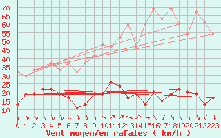 Courbe de la force du vent pour Cimetta