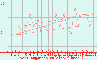 Courbe de la force du vent pour Claremorris