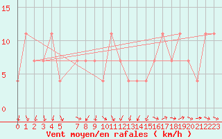 Courbe de la force du vent pour Loferer Alm