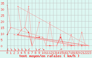 Courbe de la force du vent pour Larissa Airport