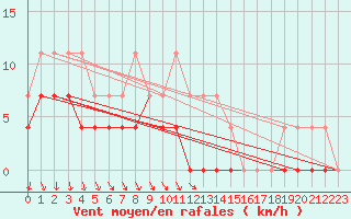 Courbe de la force du vent pour Salla Naruska