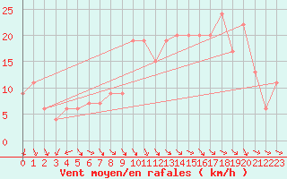 Courbe de la force du vent pour Boscombe Down