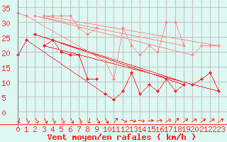 Courbe de la force du vent pour Corvatsch