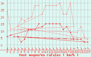 Courbe de la force du vent pour Aigle (Sw)