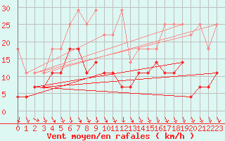 Courbe de la force du vent pour Meiningen