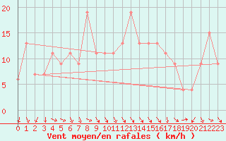 Courbe de la force du vent pour Tortosa